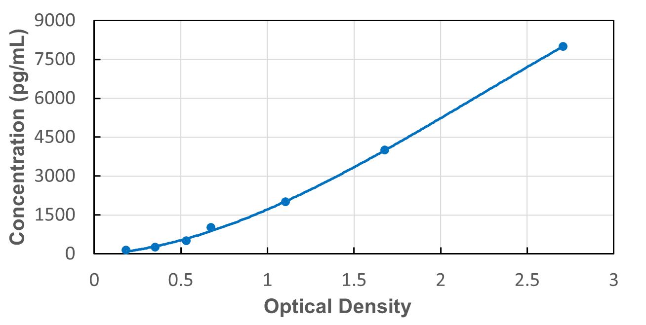 Standard Curve