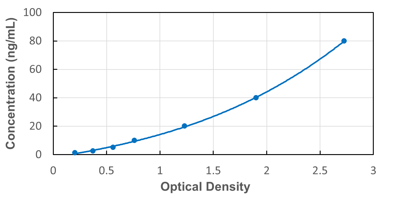 Standard Curve
