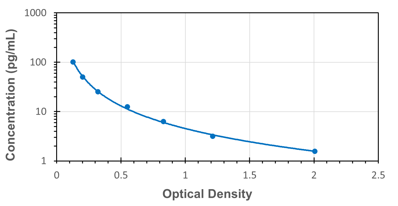 Standard Curve