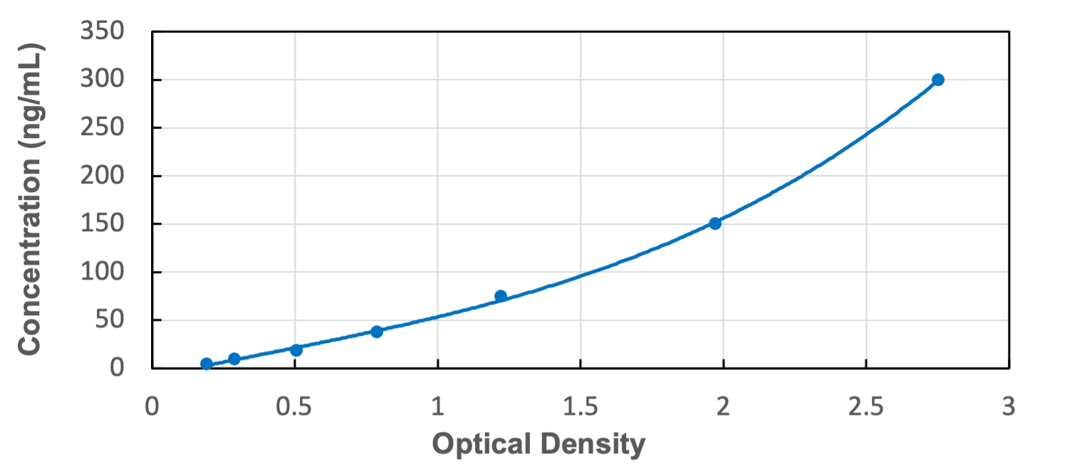 Standard Curve