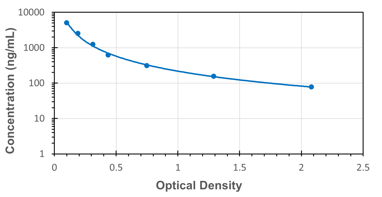 Standard Curve