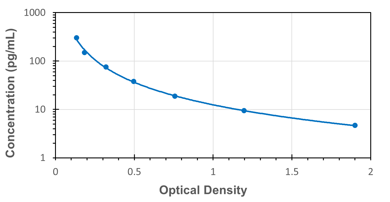 Standard Curve