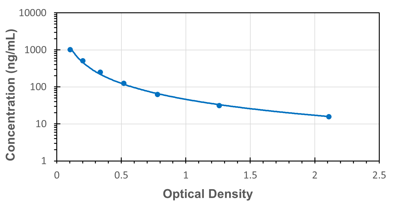 Standard Curve