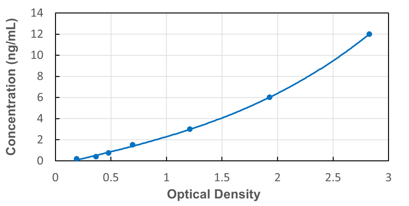 Standard Curve