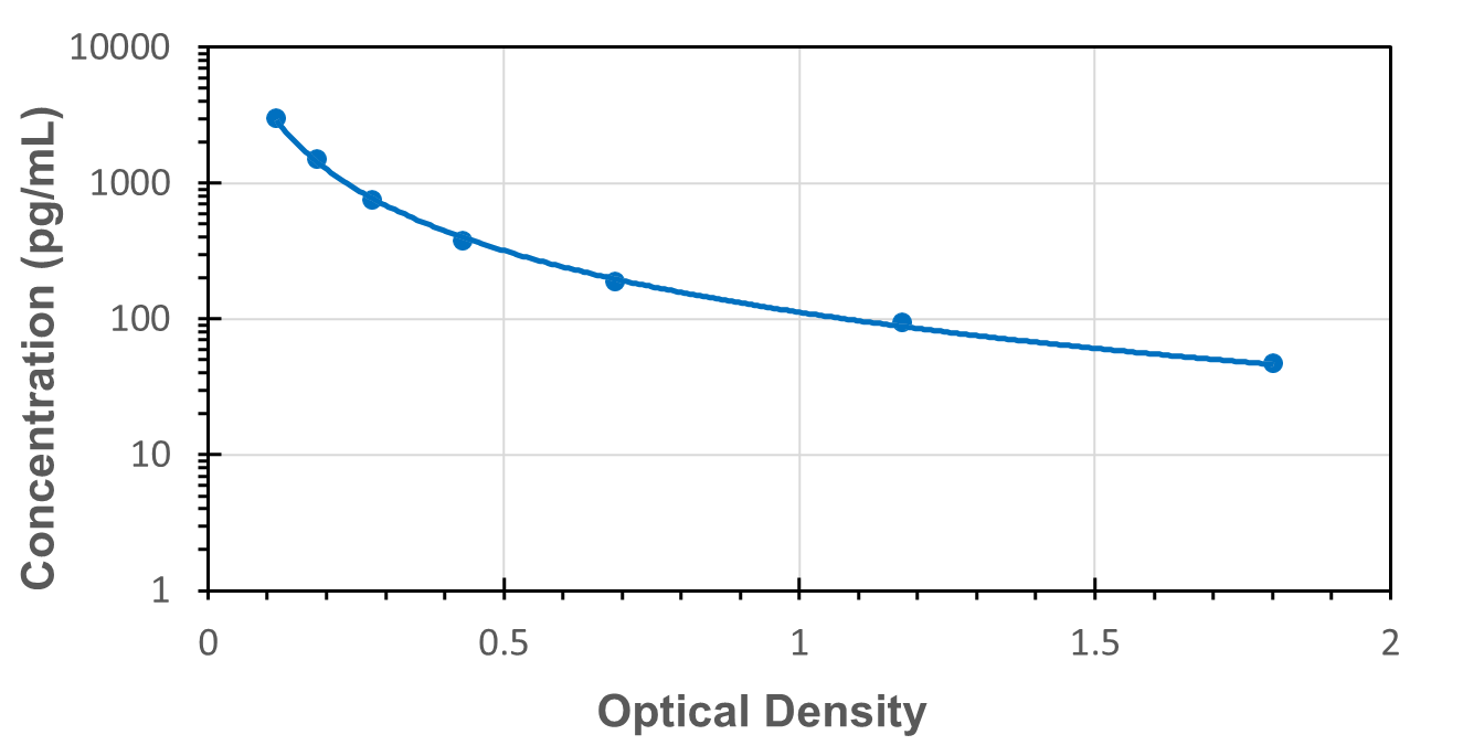 Standard Curve