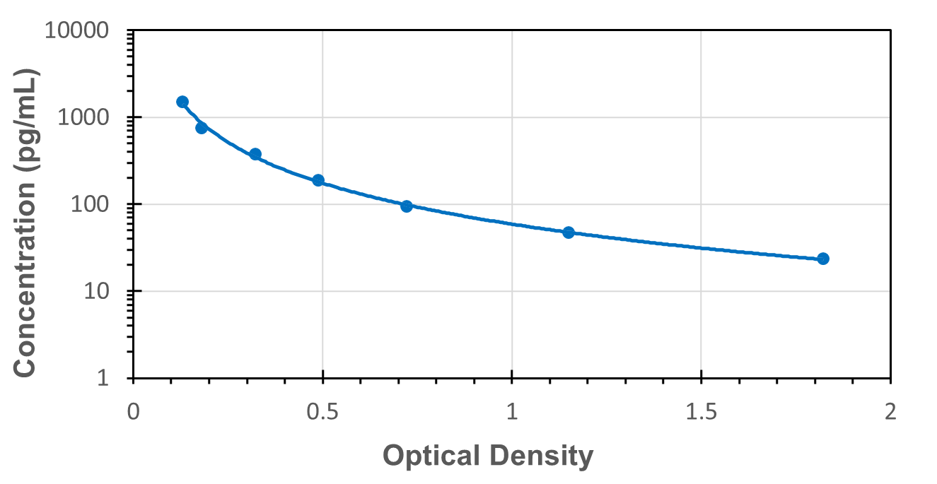 Standard Curve