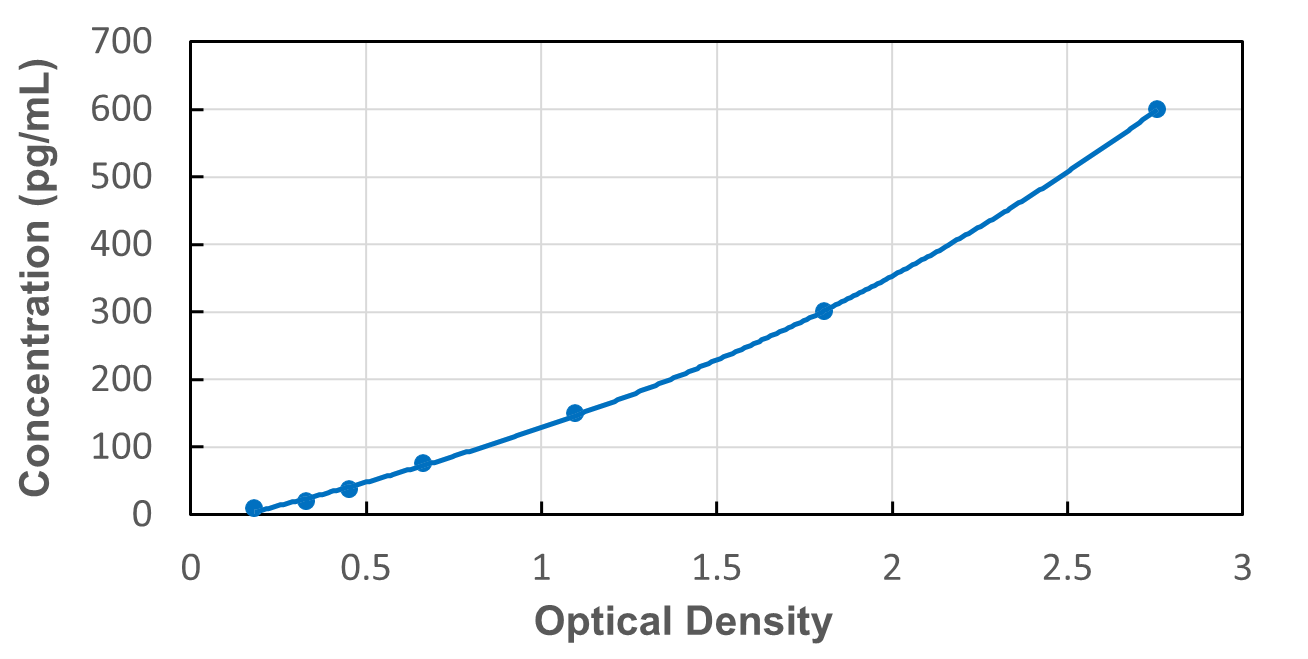 Standard Curve