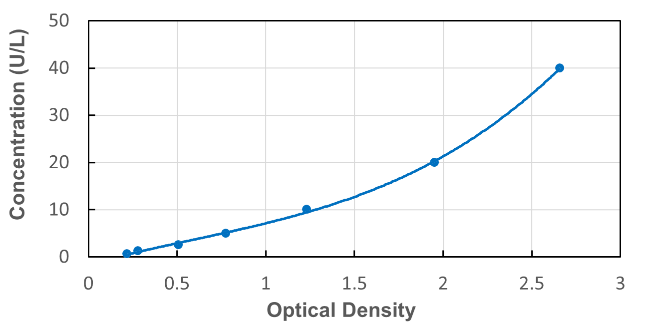 Standard Curve