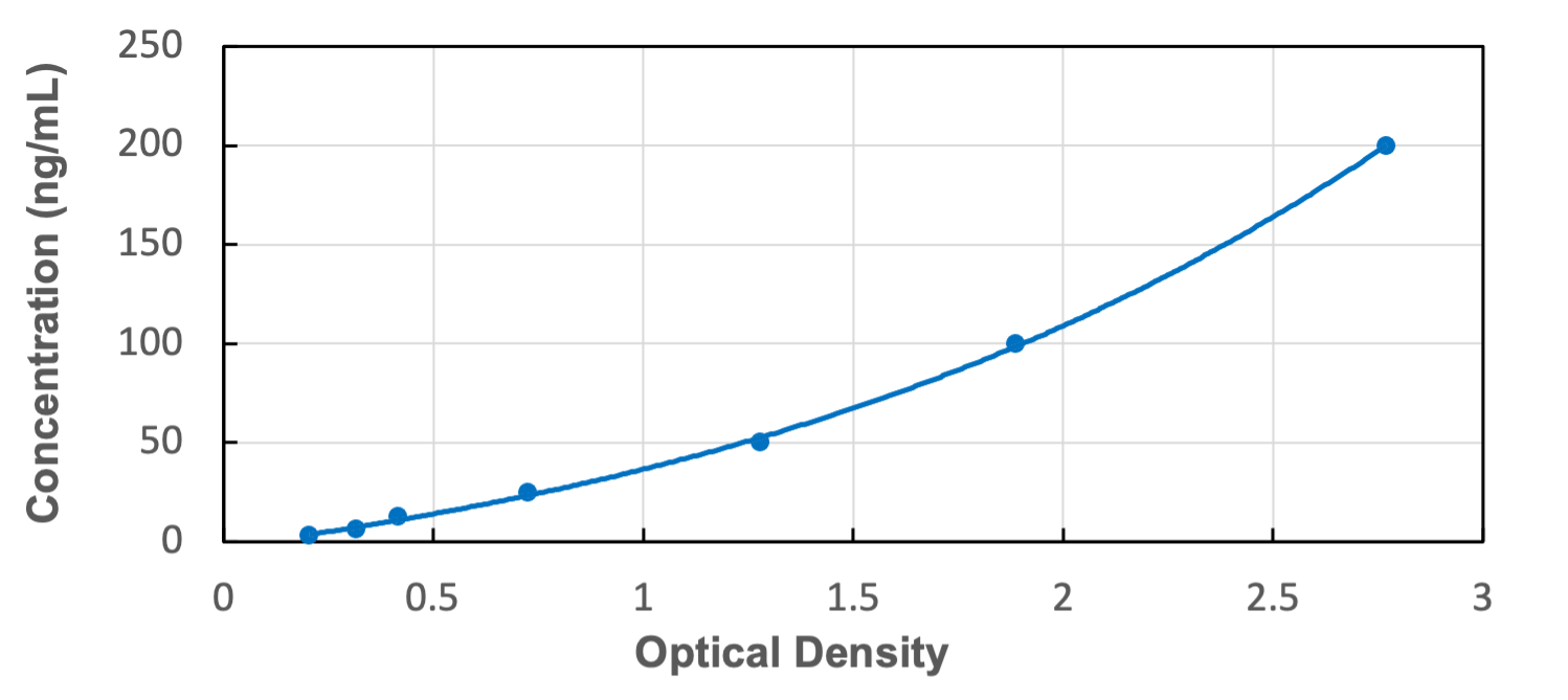 Standard Curve