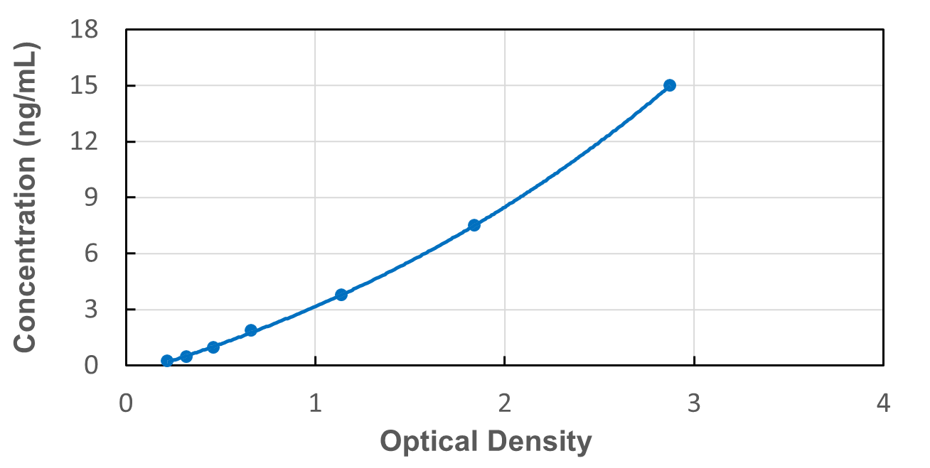 Standard Curve