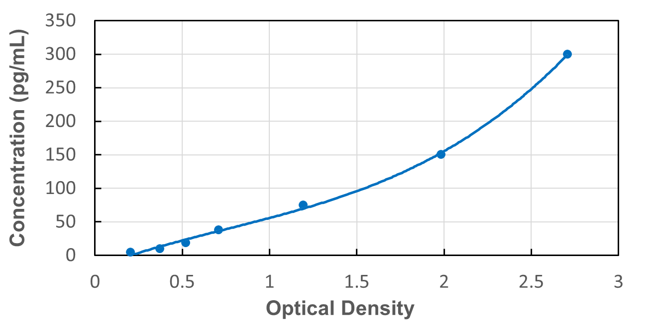 Standard Curve