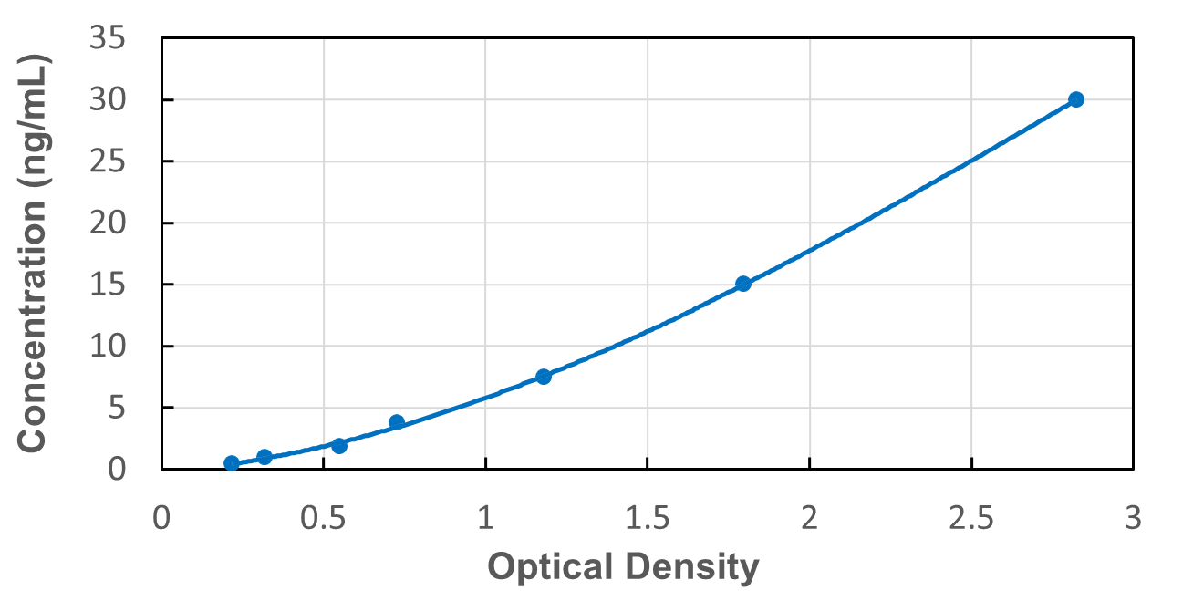 Standard Curve