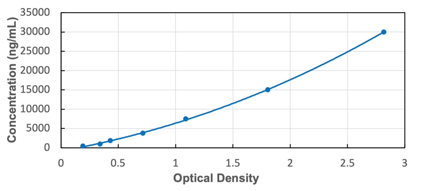 Standard Curve