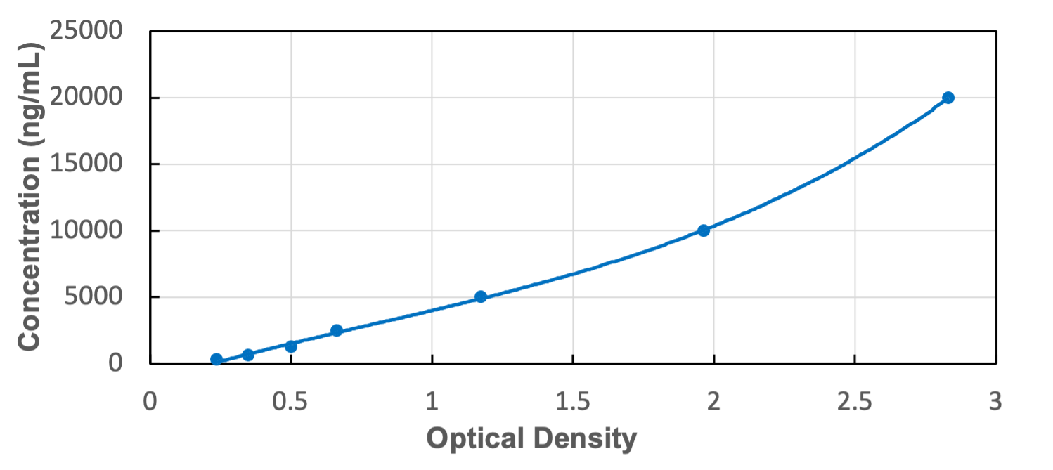 Standard Curve