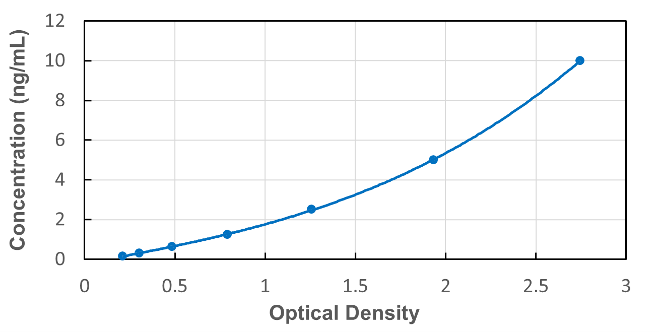 Standard Curve