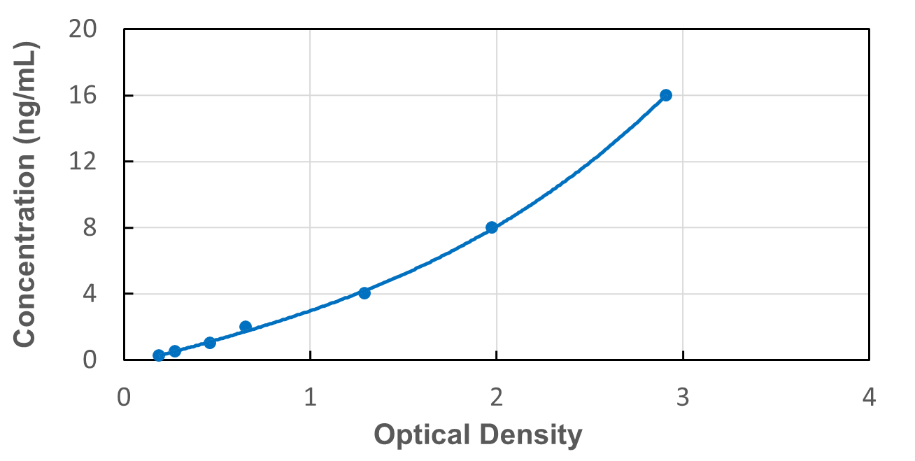 Standard Curve