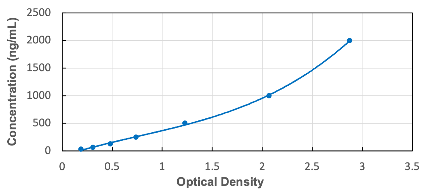 Standard Curve