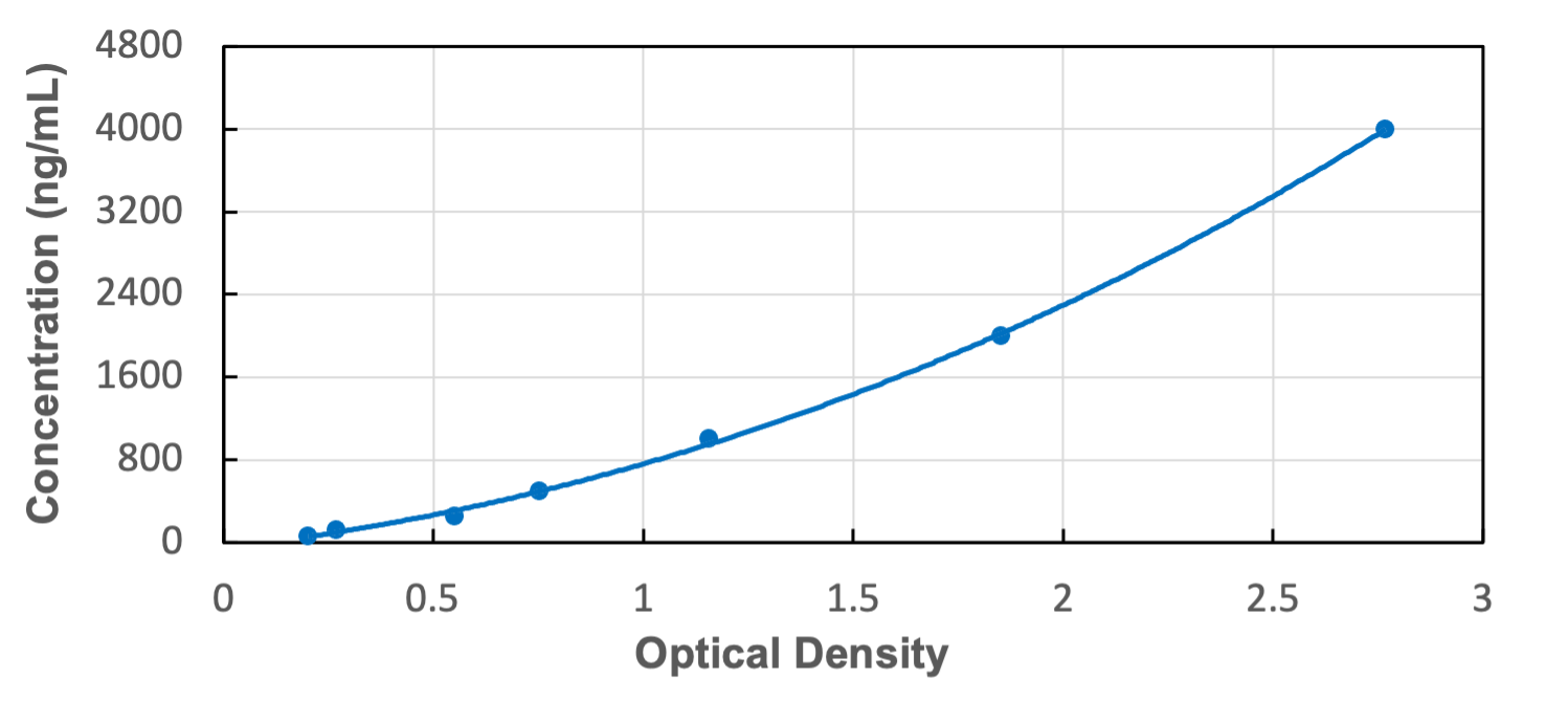 Standard Curve