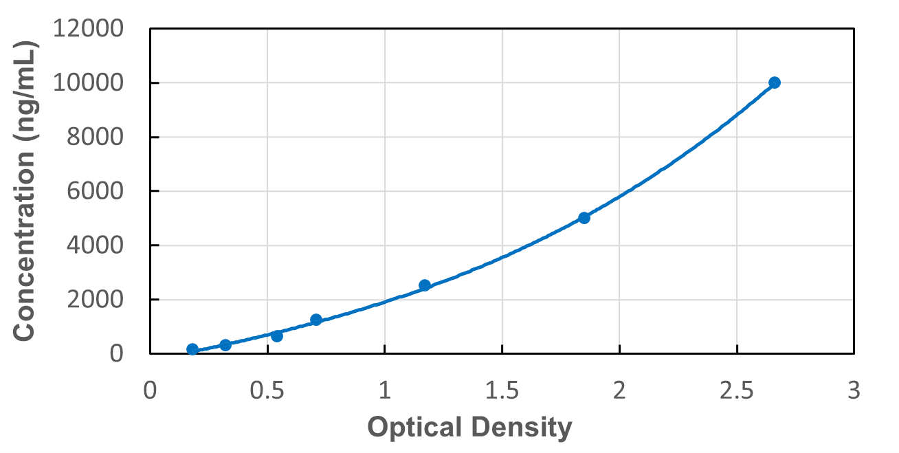 Standard Curve