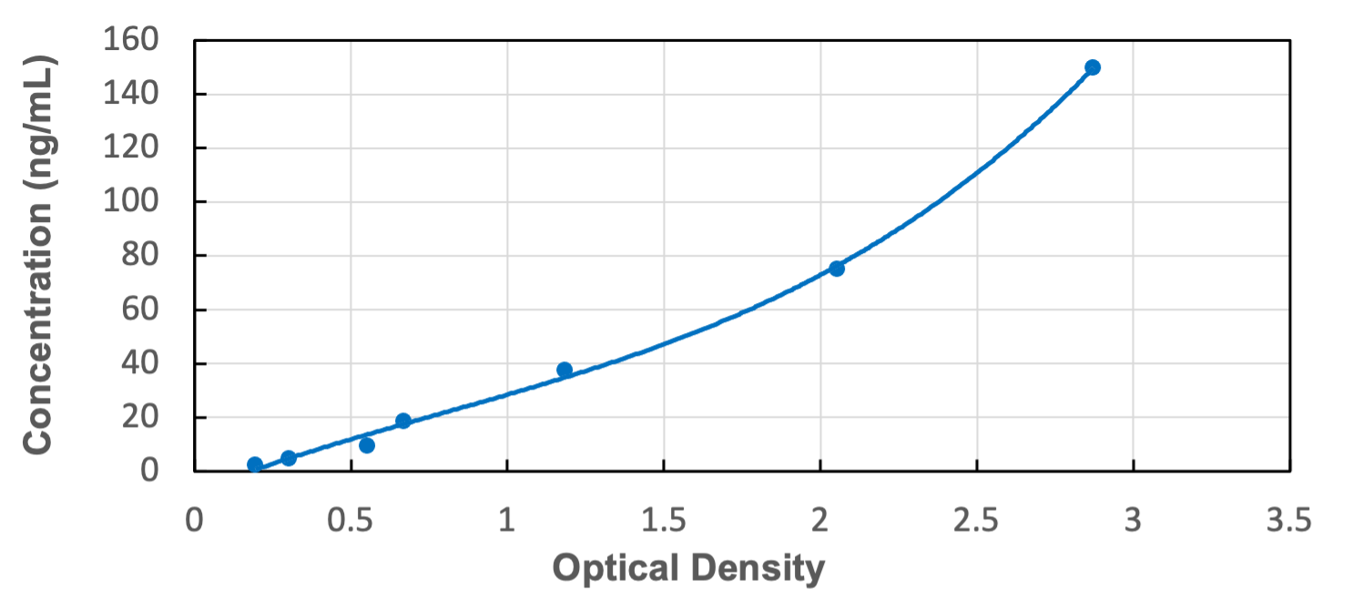 Standard Curve