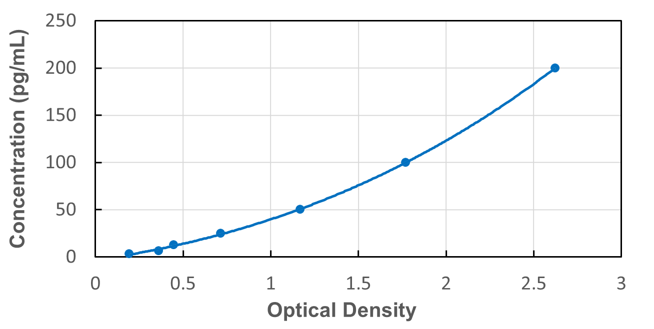 Standard Curve