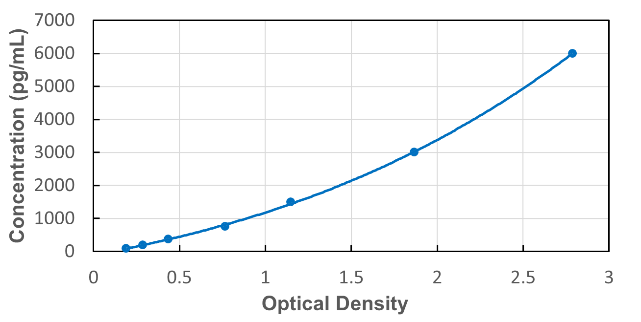 Standard Curve