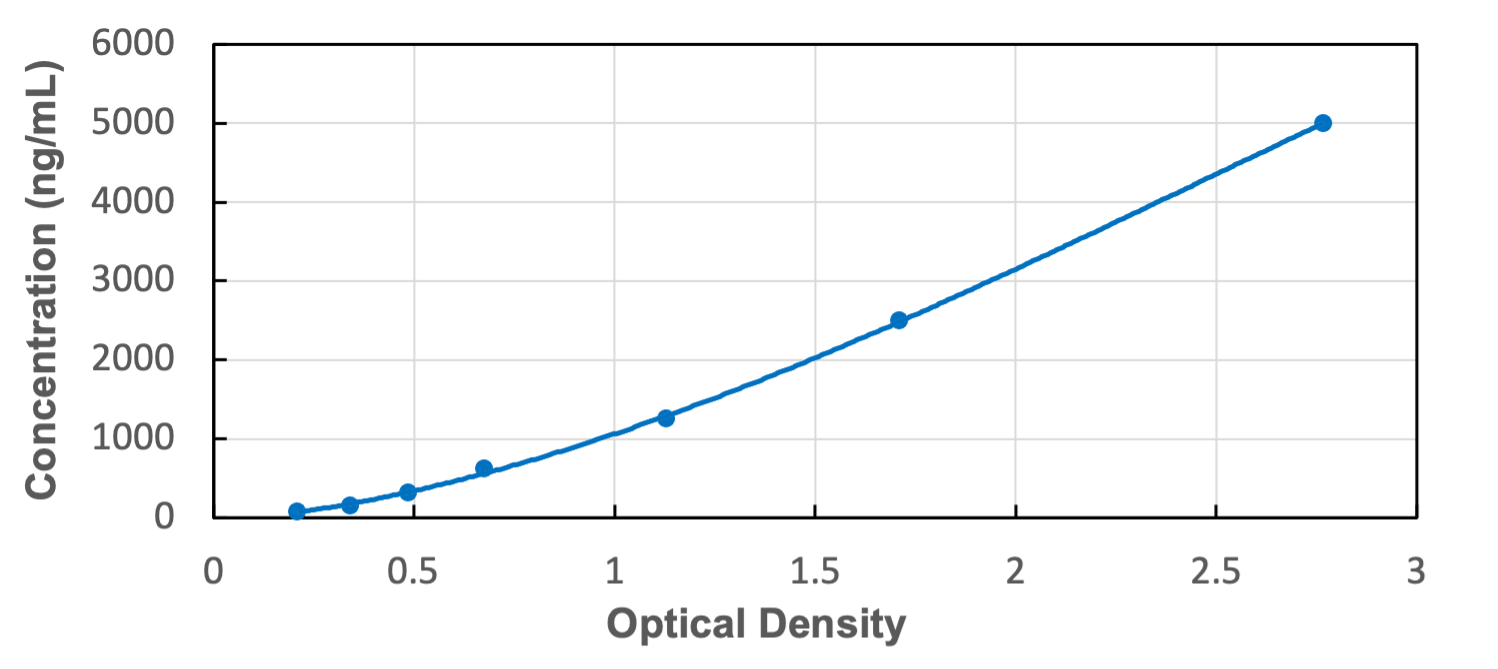 Standard Curve