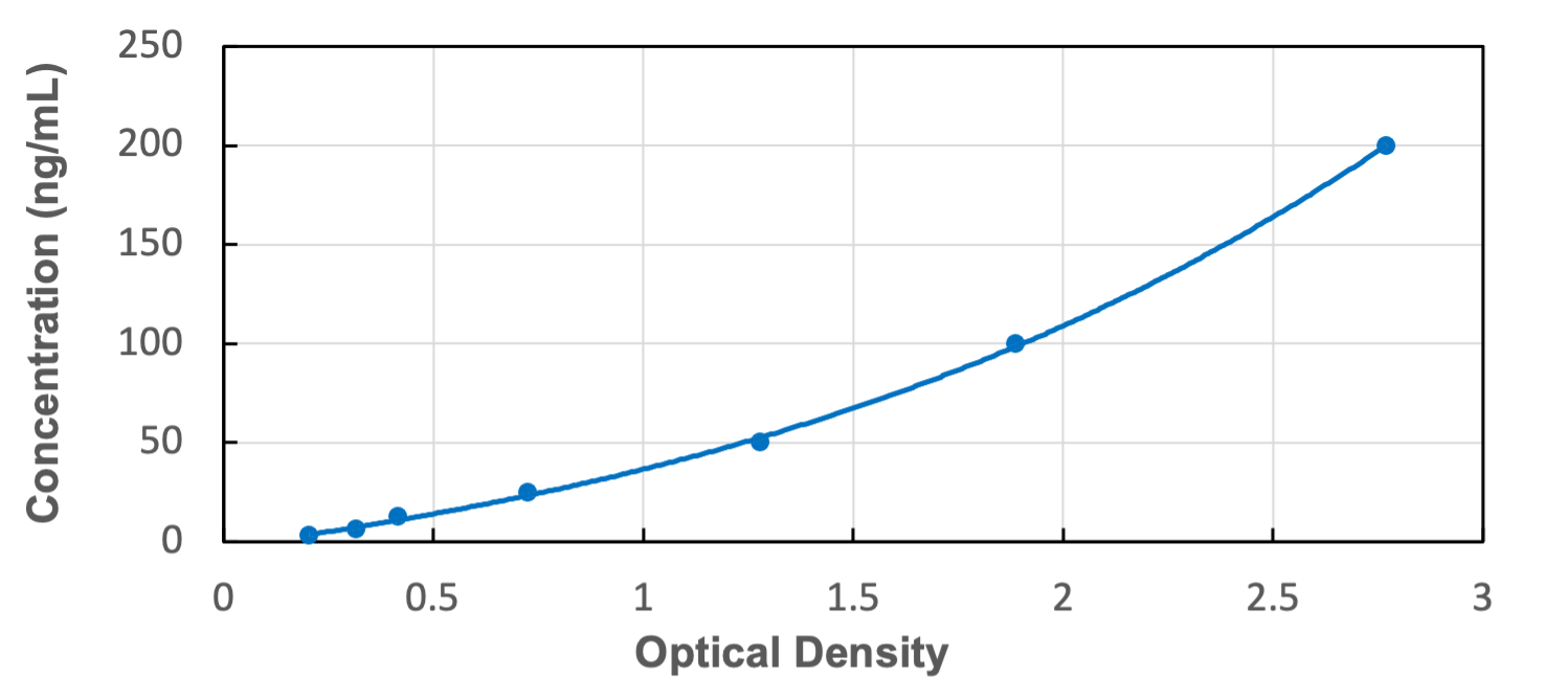 Standard Curve