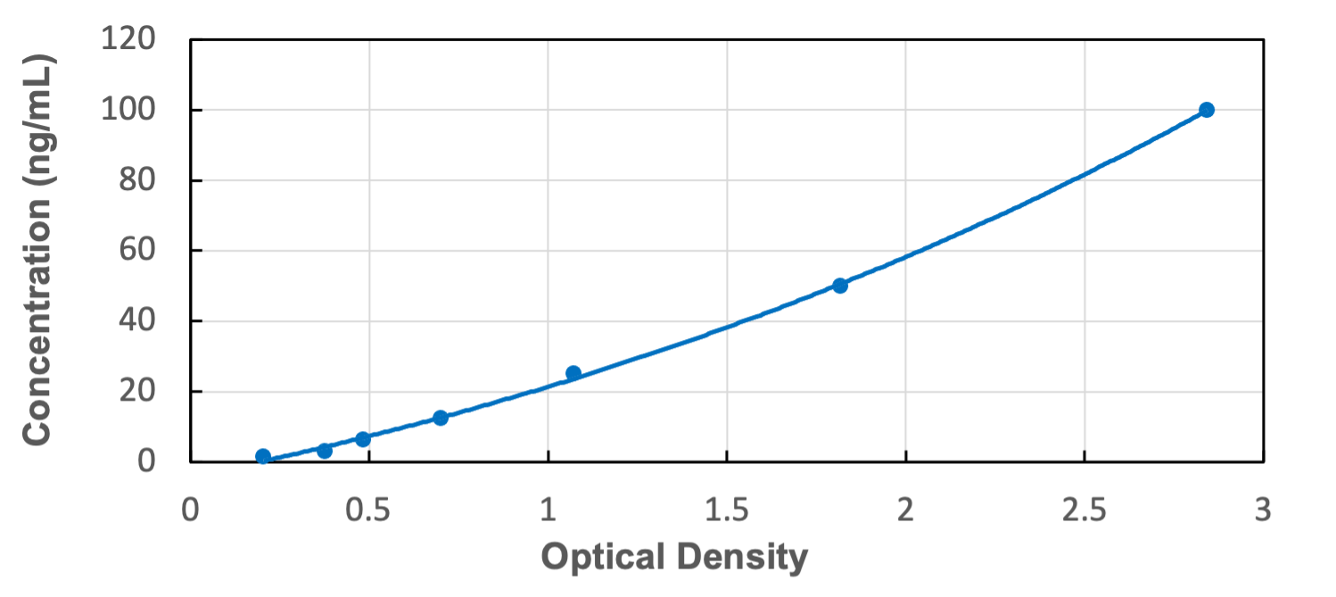 Standard Curve