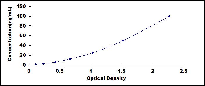 Typical Standard Curve for HSD17b1 ELISA (Sandwich)