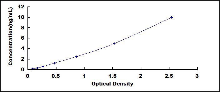 Typical Standard Curve for HSD17b14 ELISA (Sandwich)