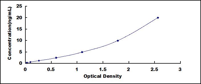 Typical Standard Curve for HSD17b3 ELISA (Sandwich)