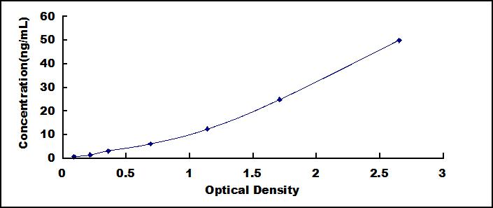 Typical Standard Curve for OAS2 ELISA (Sandwich)