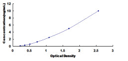 Typical Standard Curve for BDH1 ELISA (Sandwich)