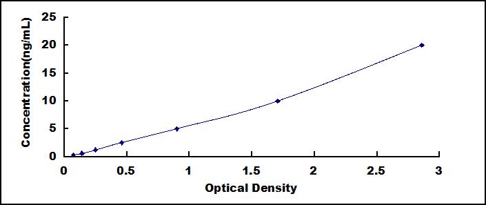 Typical Standard Curve for OXCT1 ELISA (Sandwich)