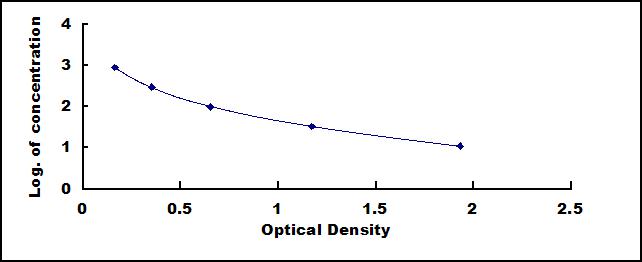 Typical Standard Curve for 5-HT ELISA (Competitive)