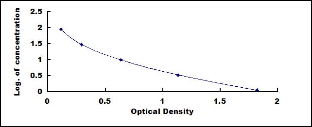 Typical Standard Curve for 5-Me-THF ELISA (Competitive)