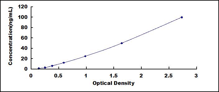Typical Standard Curve for CD73 ELISA (Sandwich)