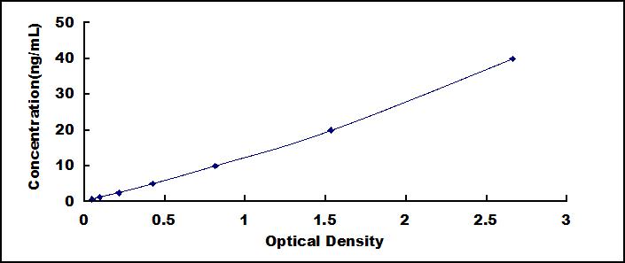Typical Standard Curve for CD73 ELISA (Sandwich)