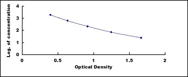 Typical Standard Curve for 8-EpiPGF2-α ELISA (Competitive)