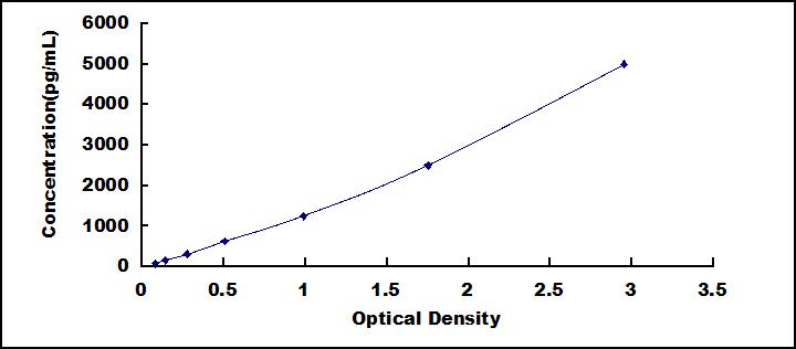 Typical Standard Curve for ADAM10 ELISA (Sandwich)