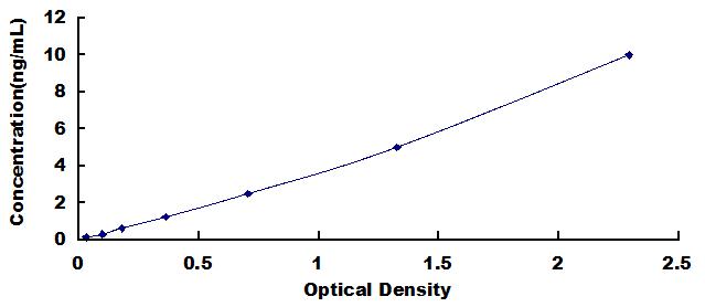 Typical Standard Curve for ADAM12 ELISA (Sandwich)