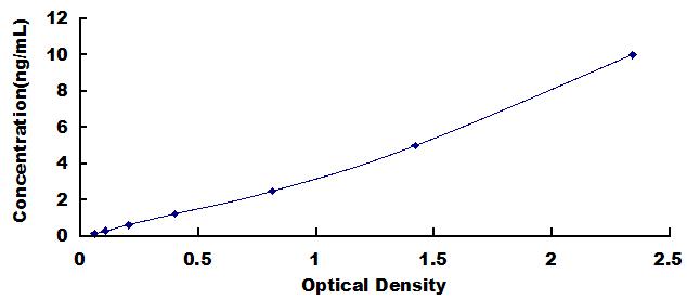 Typical Standard Curve for ADAM15 ELISA (Sandwich)