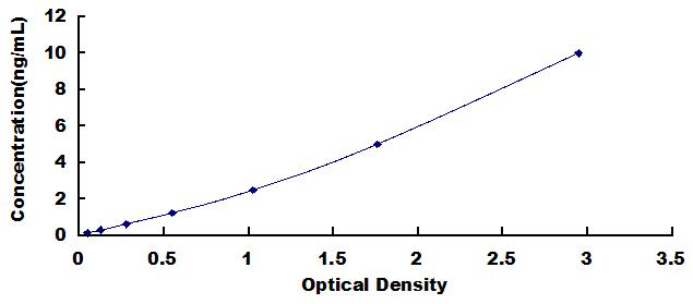 Typical Standard Curve for ADAM17 ELISA (Sandwich)