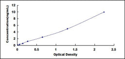 Typical Standard Curve for ADAM17 ELISA (Sandwich)