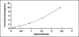 Typical Standard Curve for ADAM22 ELISA (Sandwich)
