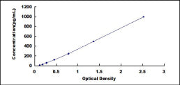 Typical Standard Curve for ADAM28 ELISA (Sandwich)