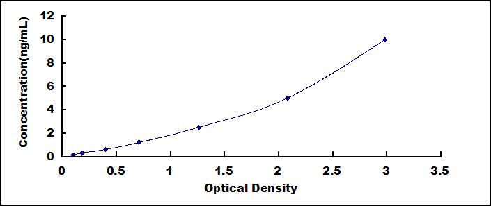 Typical Standard Curve for ADAM33 ELISA (Sandwich)