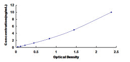 Typical Standard Curve for ADAM9 ELISA (Sandwich)