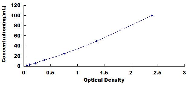 Typical Standard Curve for ADAMTS1 ELISA (Sandwich)